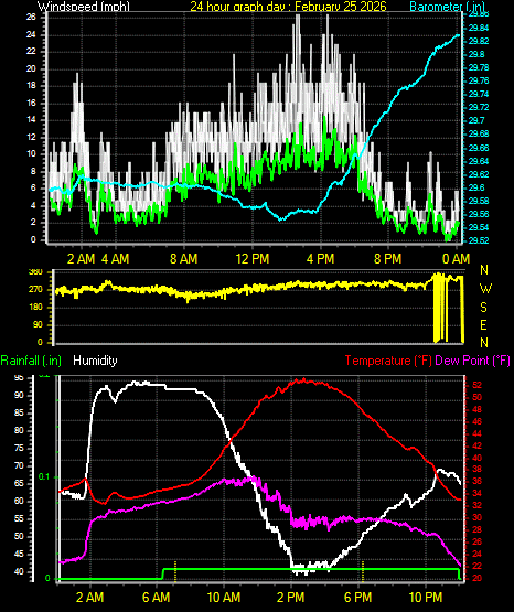 24 Hour Graph for Day 25