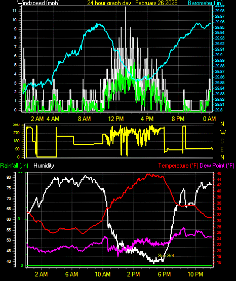 24 Hour Graph for Day 26