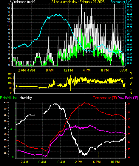 24 Hour Graph for Day 27