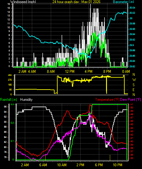 24 Hour Graph for Day 01