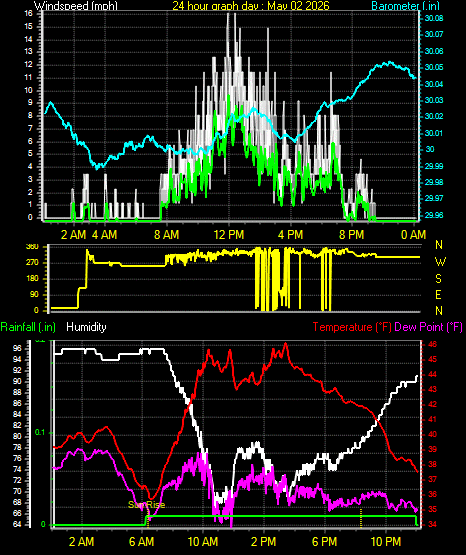 24 Hour Graph for Day 02