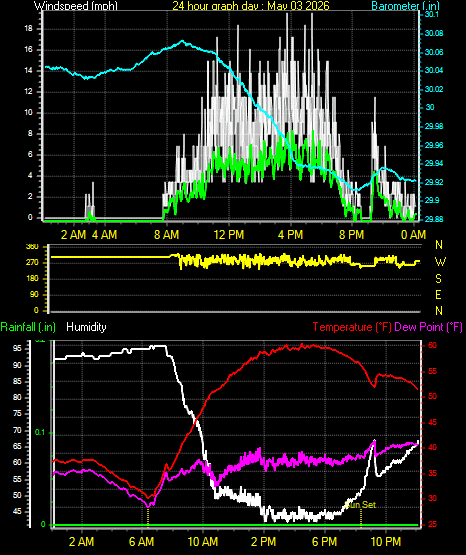 24 Hour Graph for Day 03