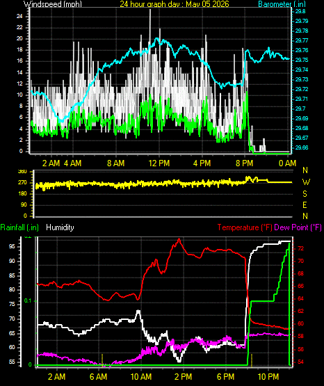 24 Hour Graph for Day 05