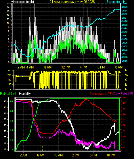 24 Hour Graph for Day 06