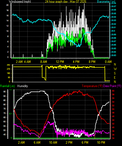24 Hour Graph for Day 07
