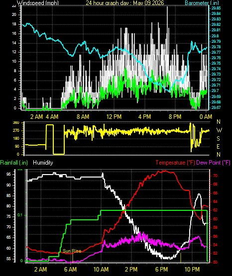24 Hour Graph for Day 09