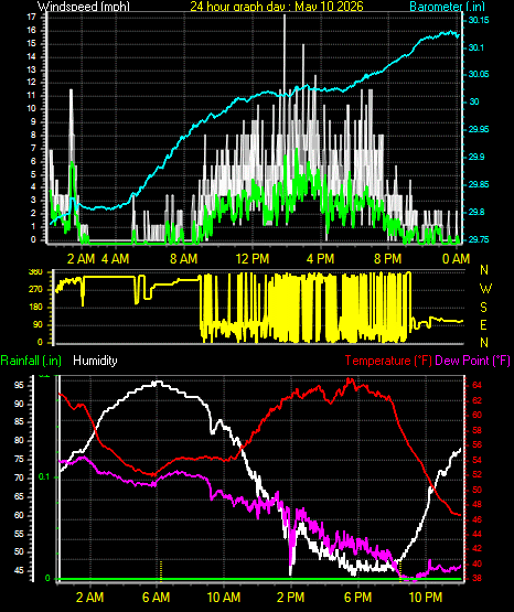 24 Hour Graph for Day 10
