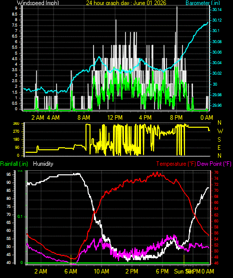 24 Hour Graph for Day 01