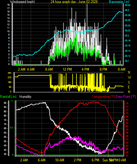 24 Hour Graph for Day 02