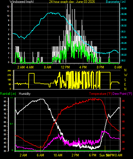 24 Hour Graph for Day 03