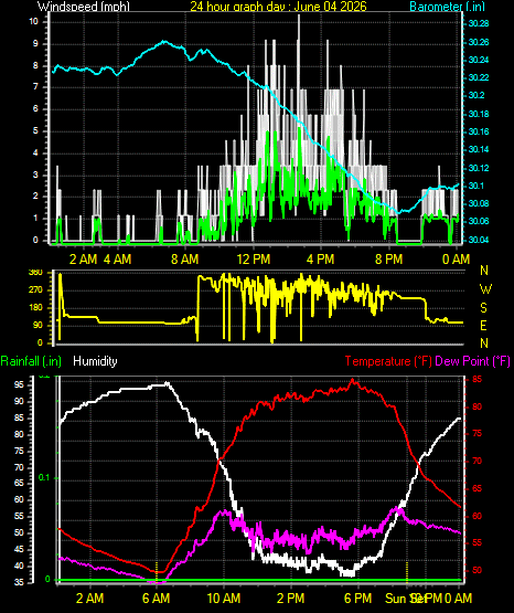 24 Hour Graph for Day 04