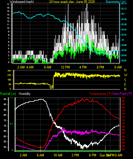 24 Hour Graph for Day 05