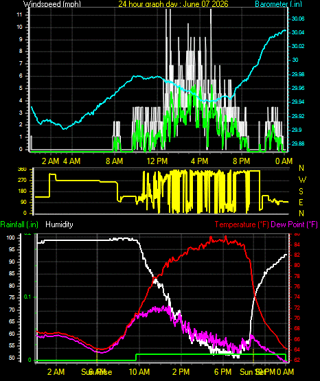 24 Hour Graph for Day 07