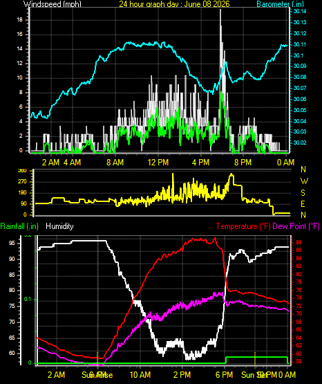24 Hour Graph for Day 08