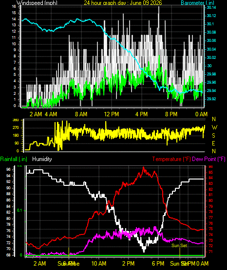 24 Hour Graph for Day 09