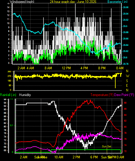 24 Hour Graph for Day 10