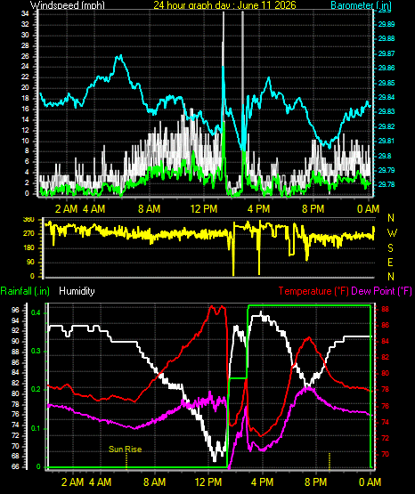 24 Hour Graph for Day 11