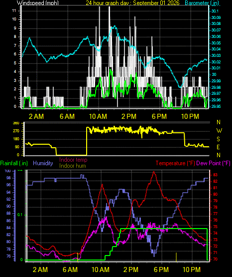 24 Hour Graph for Day 01