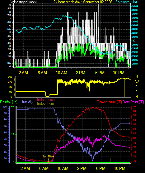 24 Hour Graph for Day 02