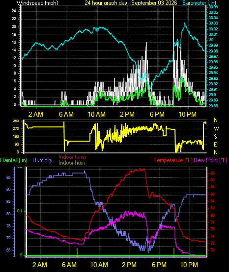 24 Hour Graph for Day 03