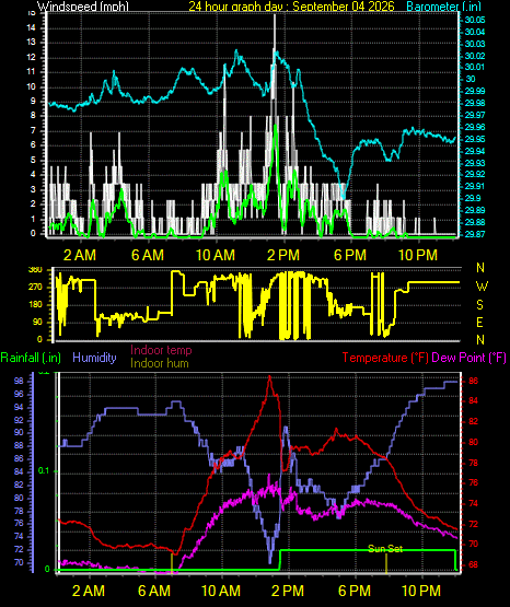 24 Hour Graph for Day 04