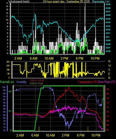 24 Hour Graph for Day 05