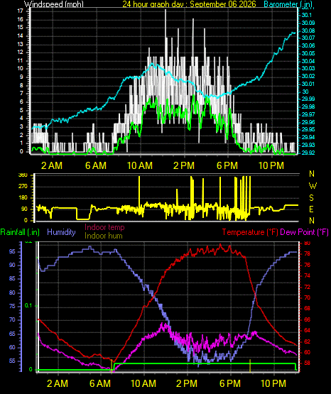 24 Hour Graph for Day 06