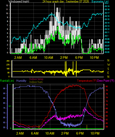 24 Hour Graph for Day 07