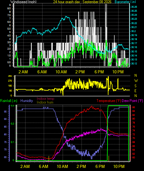 24 Hour Graph for Day 08