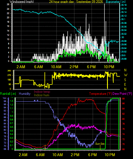 24 Hour Graph for Day 09