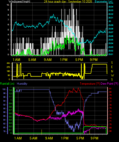 24 Hour Graph for Day 10