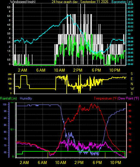 24 Hour Graph for Day 11