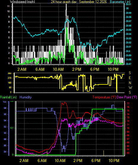 24 Hour Graph for Day 12