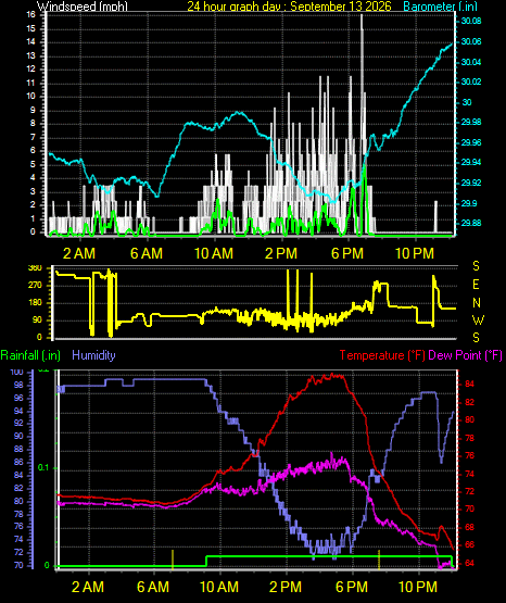 24 Hour Graph for Day 13
