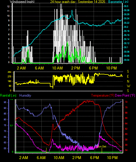 24 Hour Graph for Day 14