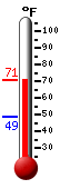 Currently: 58.3, Max: 58.3, Min: 48.6