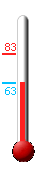Currently: 65.3, Max: 82.5, Min: 65.3