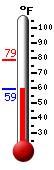 Currently: 65.9, Max: 70.6, Min: 52.6