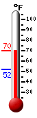 Currently: 68.8, Max: 68.9, Min: 52.0