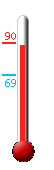 Currently: 89.4, Max: 90.4, Min: 68.5